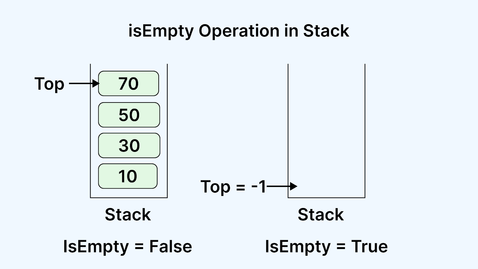 isempty operation in stack